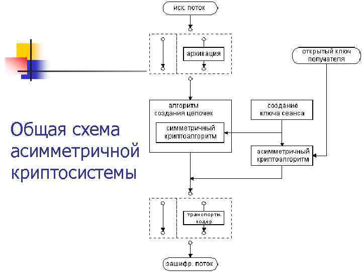 Общая схема асимметричной криптосистемы 