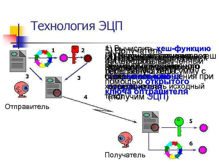 Технология ЭЦП 2 1 3 3 4 1) Вычислить хеш-функцию 5) Получатель 6) передаваемого