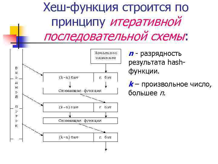 Хеш-функция строится по принципу итеративной последовательной схемы: n - разрядность результата hashфункции. k –