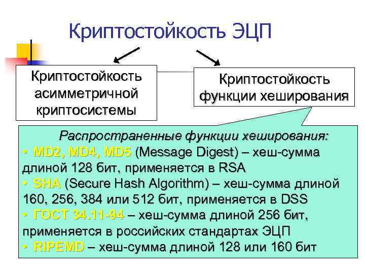 Криптостойкость ЭЦП Криптостойкость асимметричной криптосистемы Криптостойкость функции хеширования Распространенные функции хеширования: • MD 2,