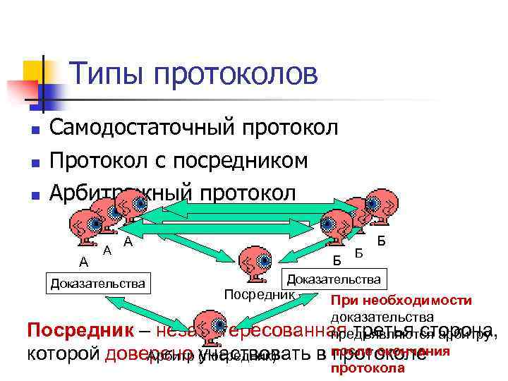 Типы протоколов n n n Самодостаточный протокол Протокол с посредником Арбитражный протокол А А