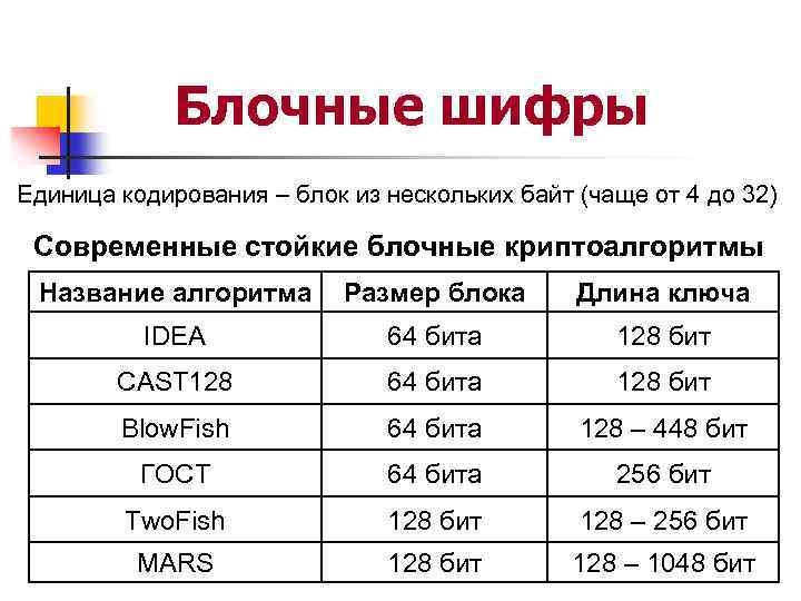 Блочные шифры Единица кодирования – блок из нескольких байт (чаще от 4 до 32)