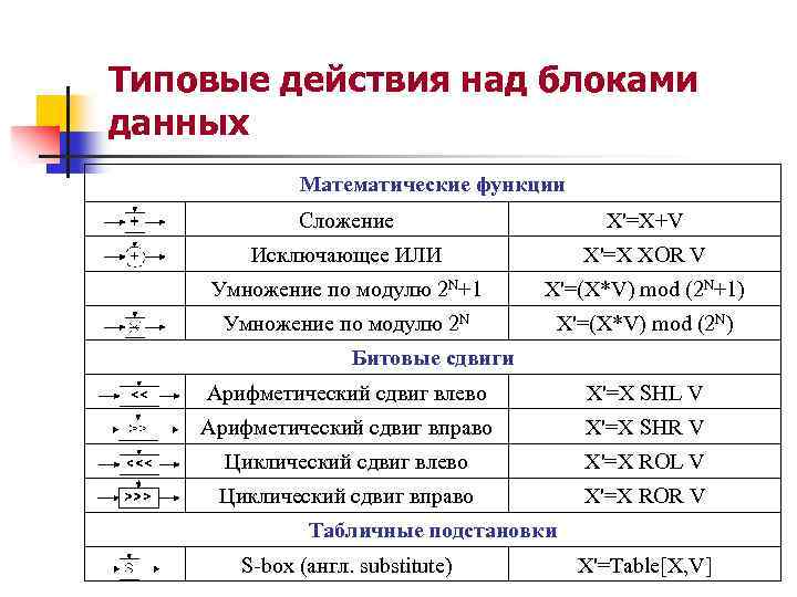 Типовые действия над блоками данных Математические функции Сложение Исключающее ИЛИ X'=X+V X'=X XOR V