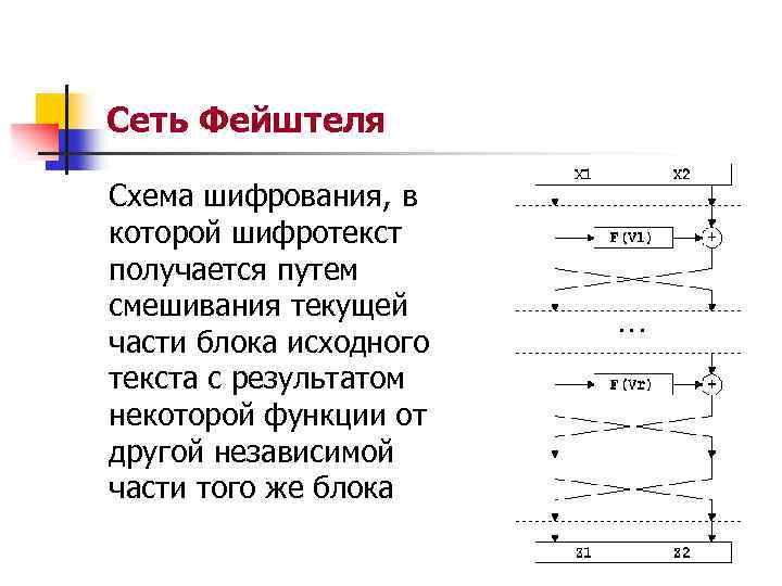 Сеть Фейштеля Схема шифрования, в которой шифротекст получается путем смешивания текущей части блока исходного