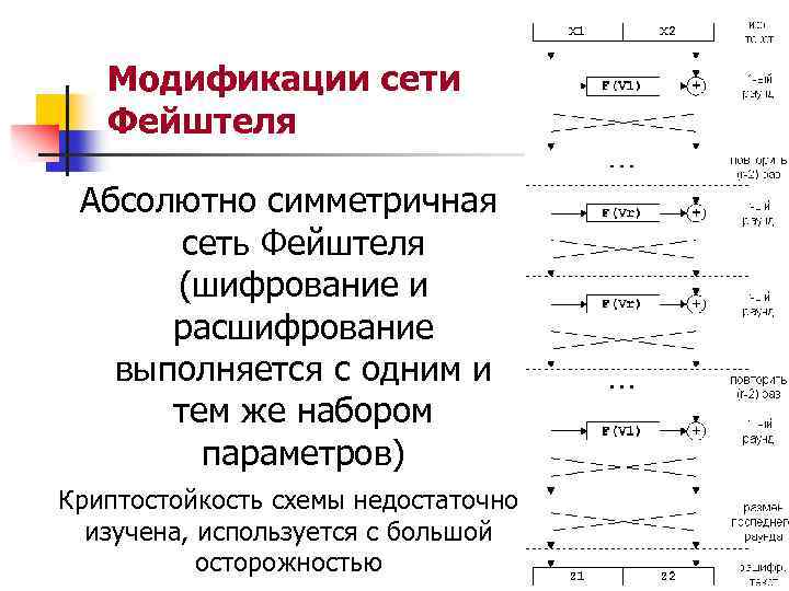 Модификации сети Фейштеля Абсолютно симметричная сеть Фейштеля (шифрование и расшифрование выполняется с одним и