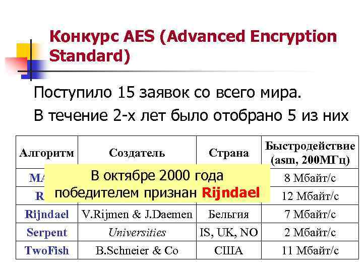 Конкурс AES (Advanced Encryption Standard) Поступило 15 заявок со всего мира. В течение 2