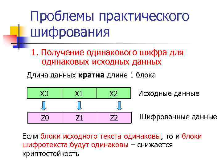 Проблемы практического шифрования 1. Получение одинакового шифра для одинаковых исходных данных Длина данных кратна