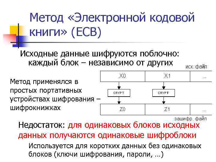 Метод «Электронной кодовой книги» (ECB) Исходные данные шифруются поблочно: каждый блок – независимо от