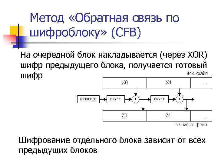 Метод «Обратная связь по шифроблоку» (CFB) На очередной блок накладывается (через XOR) шифр предыдущего