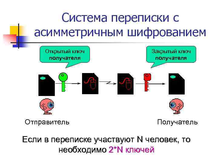 Система переписки с асимметричным шифрованием Открытый ключ получателя 8 Отправитель Закрытый ключ получателя 8