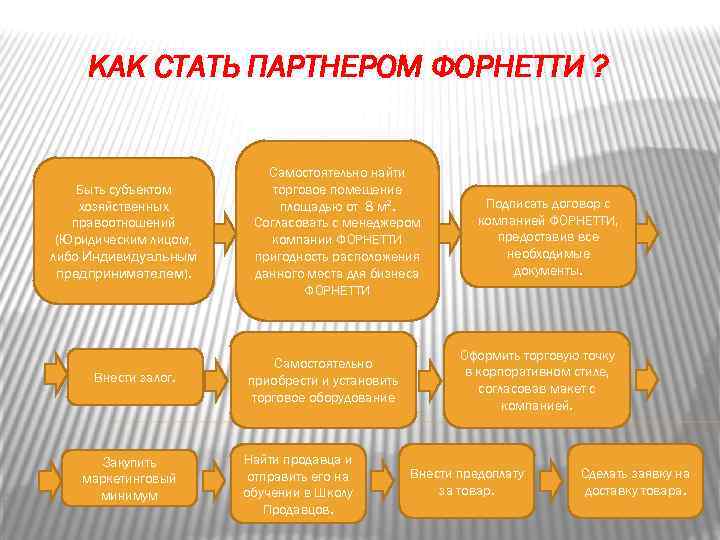 Как стать партнером hp