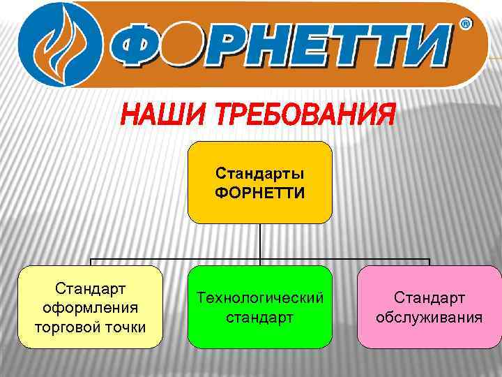 НАШИ ТРЕБОВАНИЯ Стандарты ФОРНЕТТИ Стандарт оформления торговой точки Технологический стандарт Стандарт обслуживания 