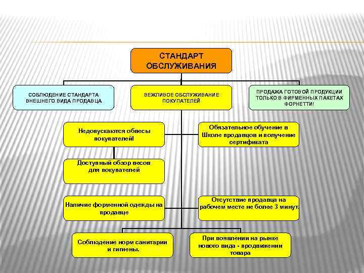 СТАНДАРТ ОБСЛУЖИВАНИЯ СОБЛЮДЕНИЕ СТАНДАРТА ВНЕШНЕГО ВИДА ПРОДАВЦА ВЕЖЛИВОЕ ОБСЛУЖИВАНИЕ ПОКУПАТЕЛЕЙ Недопускаются обвесы покупателей! ПРОДАЖА