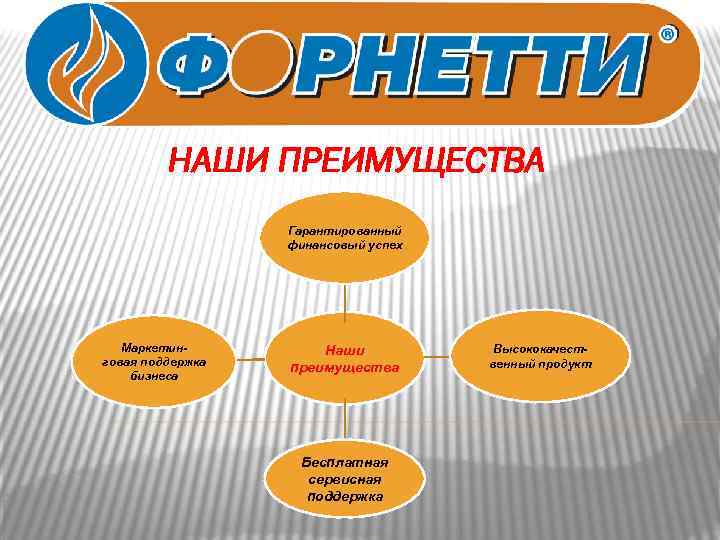 НАШИ ПРЕИМУЩЕСТВА Гарантированный финансовый успех Маркетинговая поддержка бизнеса Наши преимущества Бесплатная сервисная поддержка Высококачественный