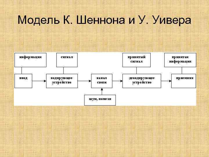 Модель К. Шеннона и У. Уивера 