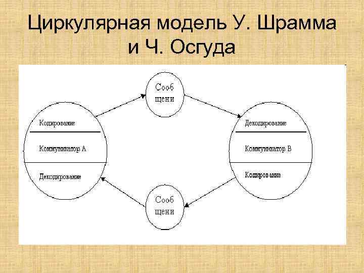 Модели коммуникации в культуре