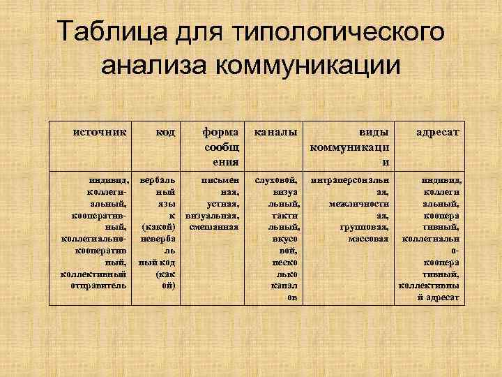 Таблица для типологического анализа коммуникации источник код форма сообщ ения каналы виды коммуникаци и
