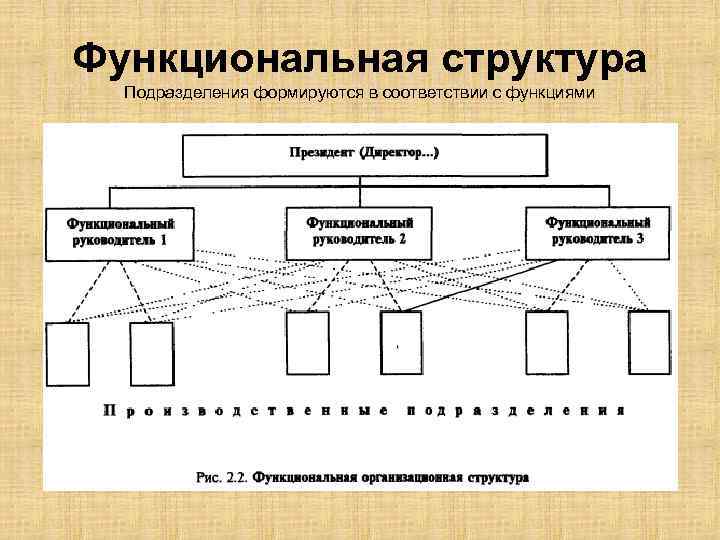 Организация работы структурного подразделения