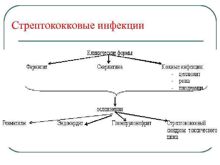 Стрептококковые инфекции 