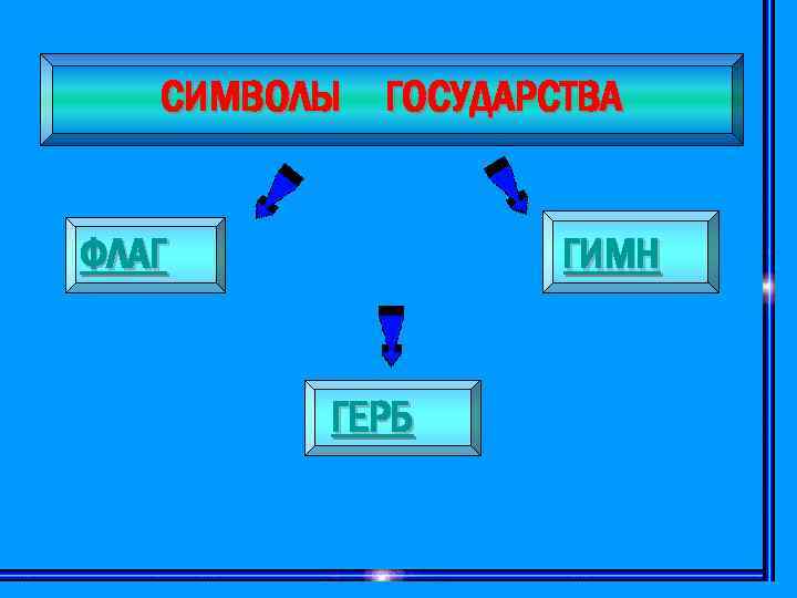 СИМВОЛЫ ГОСУДАРСТВА ФЛАГ ГИМН ГЕРБ 