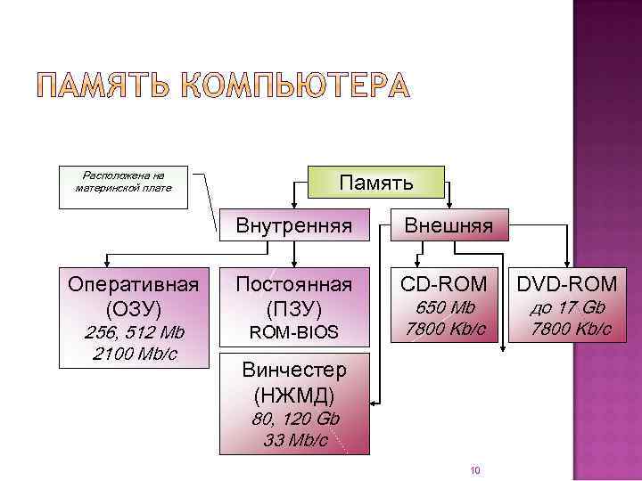 Память Расположена на материнской плате Внутренняя Оперативная (ОЗУ) 256, 512 Mb 2100 Mb/c Внешняя