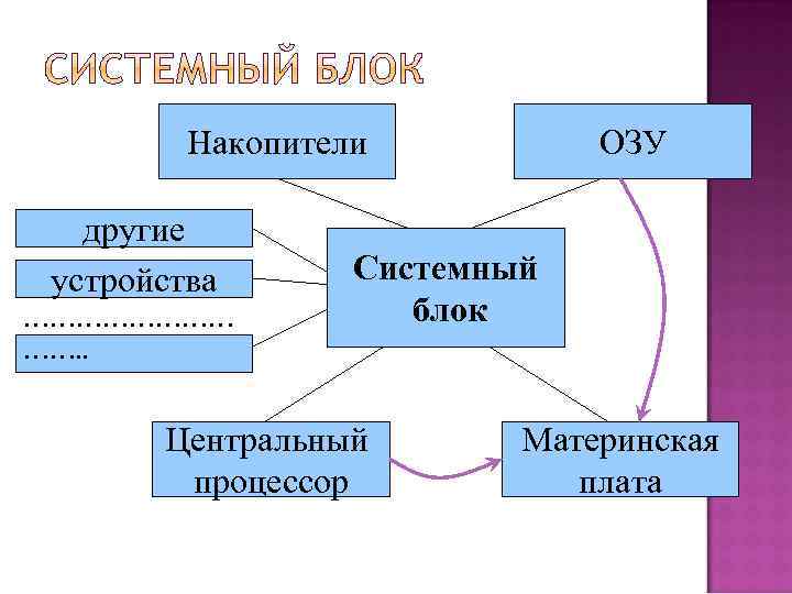 Накопители другие устройства ………… ……. . ОЗУ Системный блок Центральный процессор Материнская плата 