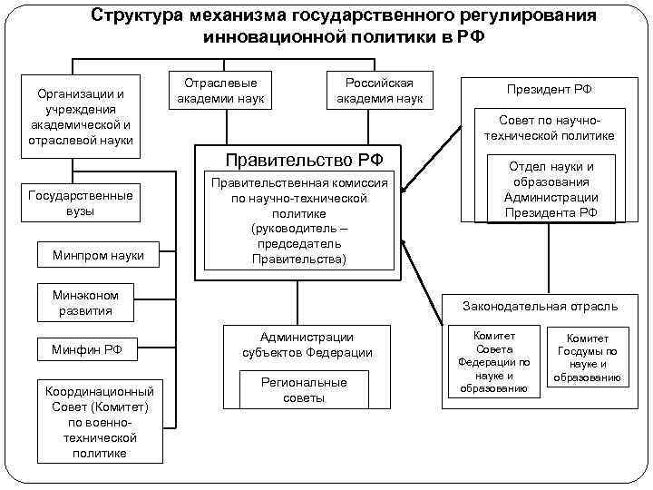 Механизмы государственного регулирования