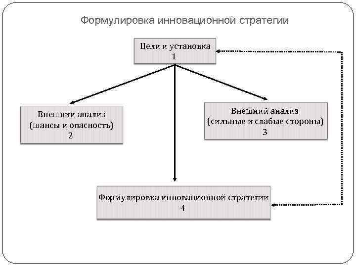 Инновационная стратегическая цель. Инновационные стратегии схема. Формулировка стратегии. Стратегия управления инновациями. Как сформулировать стратегию.