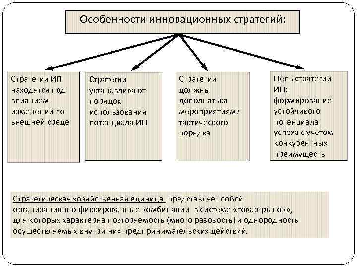 Ip стратегия инновационного проекта