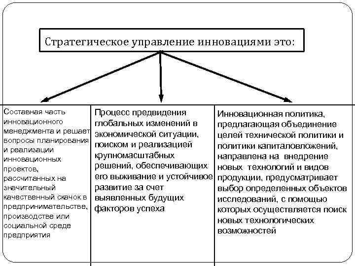 Стратегии инновационного менеджмента. Стратегия управления инновациями. Стратегия организации это в менеджменте. Стратегический менеджмент инноваций.