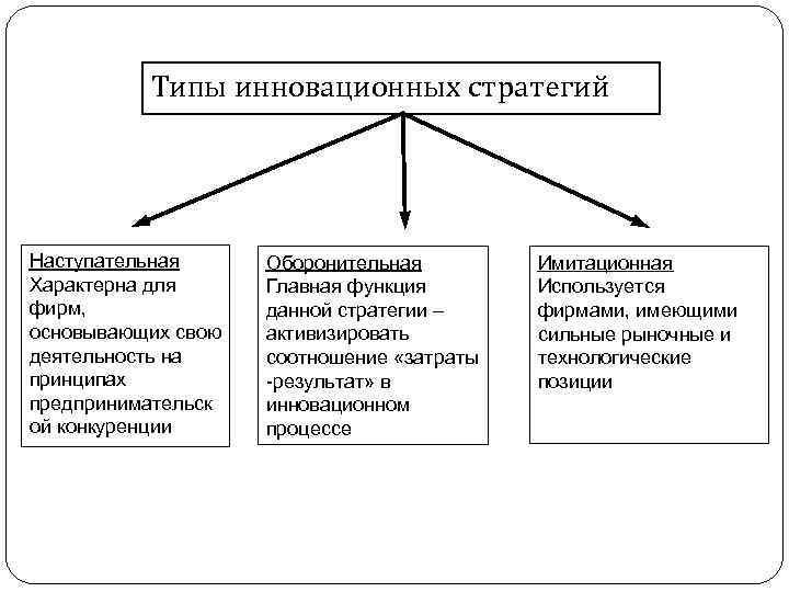 Стратегия инновационного проекта пример