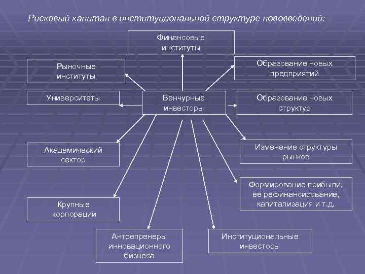 Рисковый капитал в институциональной структуре нововведений: Финансовые институты Образование новых предприятий Рыночные институты Университеты