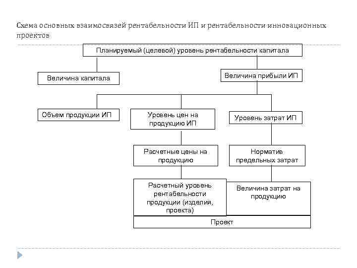 Схема основных взаимосвязей рентабельности ИП и рентабельности инновационных проектов Планируемый (целевой) уровень рентабельности капитала
