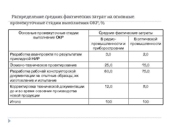 Распределение средних фактических затрат на основные промежуточные стадии выполнения ОКР, % Основные промежуточные стадии
