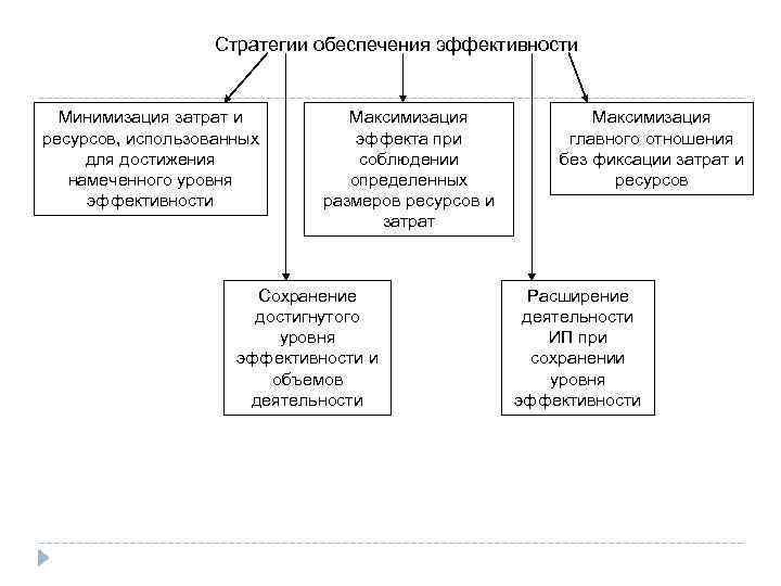 Стратегия обеспечивает