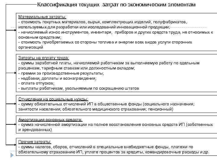 Классификация текущих затрат по экономическим элементам Материальные затраты: - стоимость покупных материалов, сырья, комплектующих