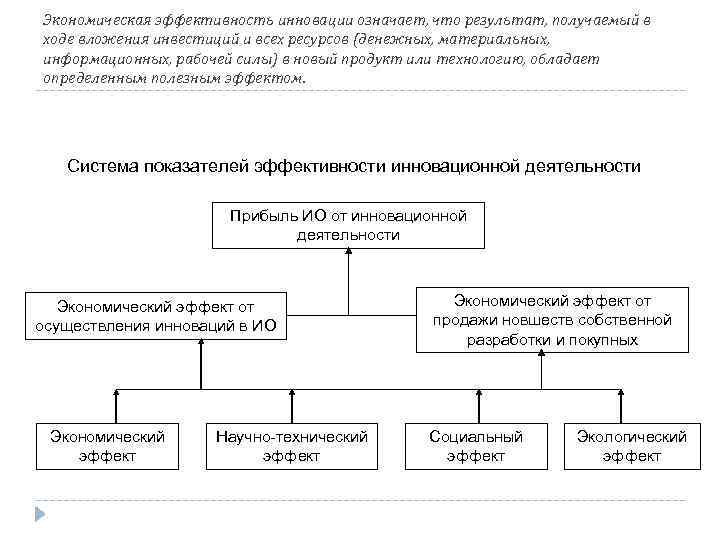 Экономическая эффективность инновации означает, что результат, получаемый в ходе вложения инвестиций и всех ресурсов