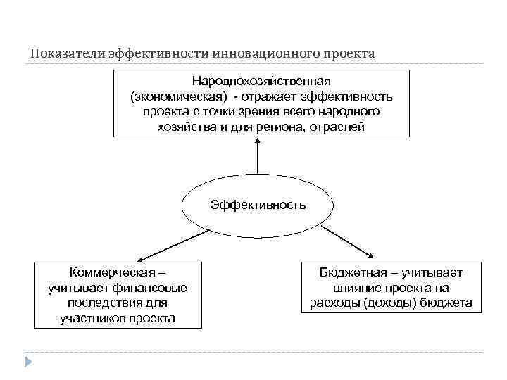 Показатели эффективности инновационного проекта Народнохозяйственная (экономическая) - отражает эффективность проекта с точки зрения всего