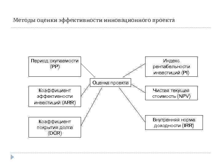 Методы оценки эффективности инновационного проекта Период окупаемости (РР) Индекс рентабельности инвестиций (PI) Оценка проекта