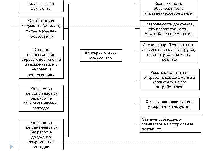 Комплексные документы Экономическая обоснованность управленческих решений Соответствие документа (объекта) международным требованиям Степень использования мировых