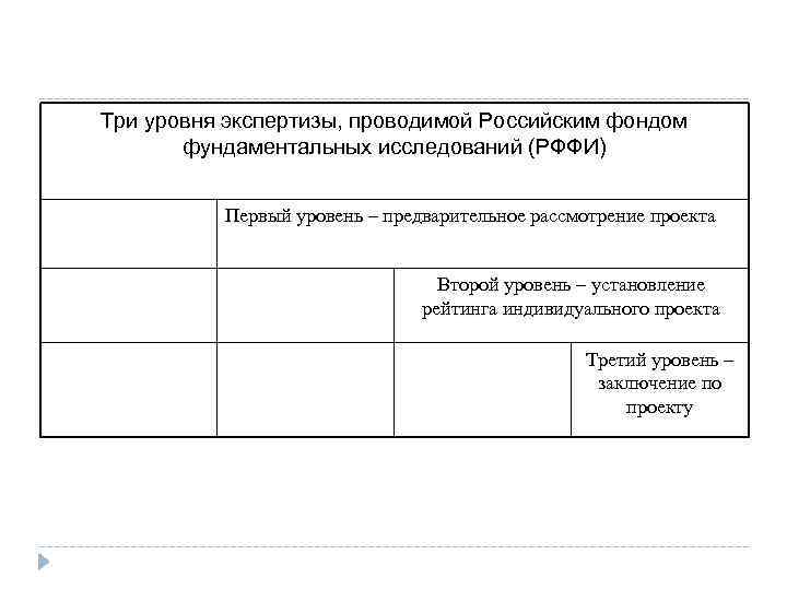 Три уровня экспертизы, проводимой Российским фондом фундаментальных исследований (РФФИ) Первый уровень – предварительное рассмотрение