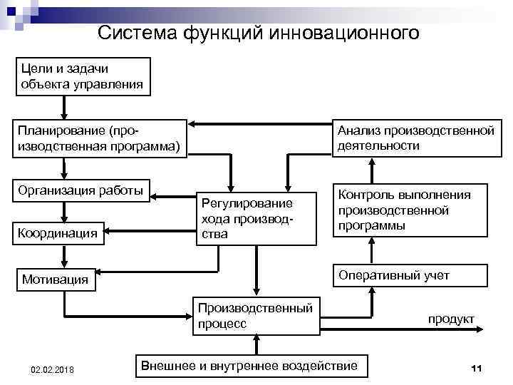 Структура объекта