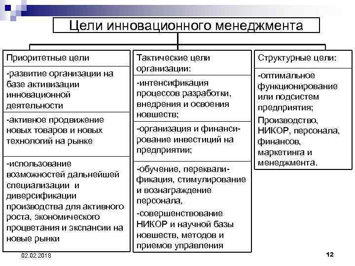 Цели инновационного проекта формируются на стадии