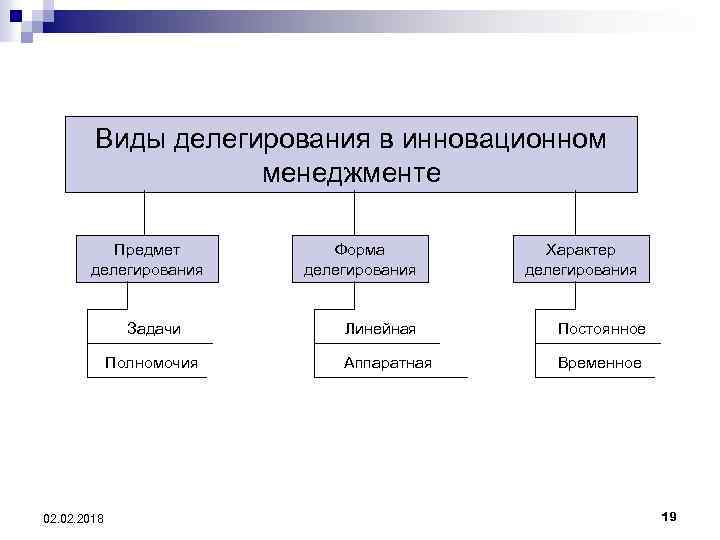 Виды задач организации