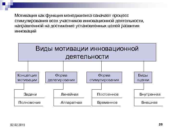 К какой функции менеджмента относится мотивация