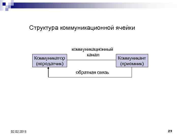 Структура коммуникационной ячейки Коммуникатор (передатчик) коммуникационный канал Коммуникант (приемник) обратная связь 02. 2018 23