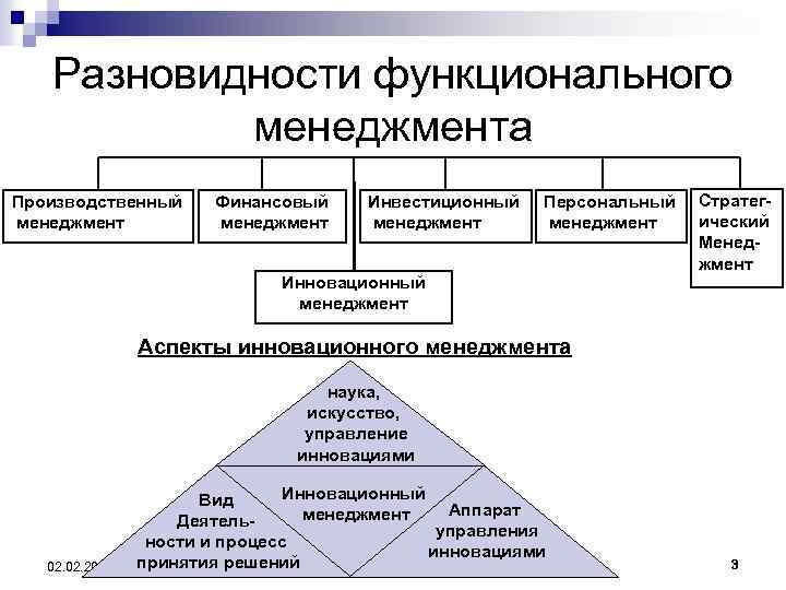 Виды менеджмента. Функциональные направления менеджмента. Функциональные особенности менеджмента. Относится к функциональным видам менеджмента. Производственный вид управления менеджмента.