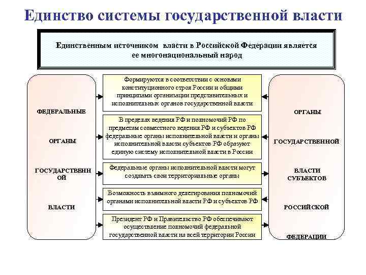 Государственная целостность единство системы