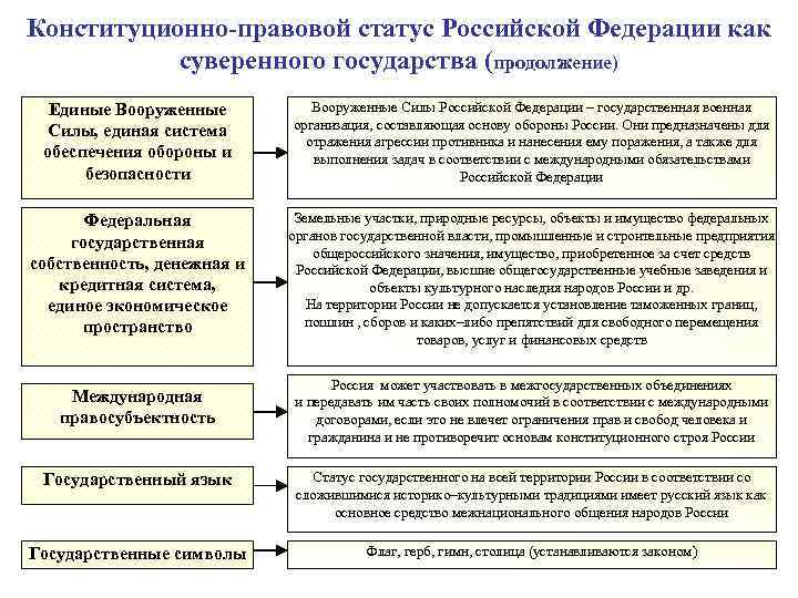 Конституционно правовой статус человека и гражданина план