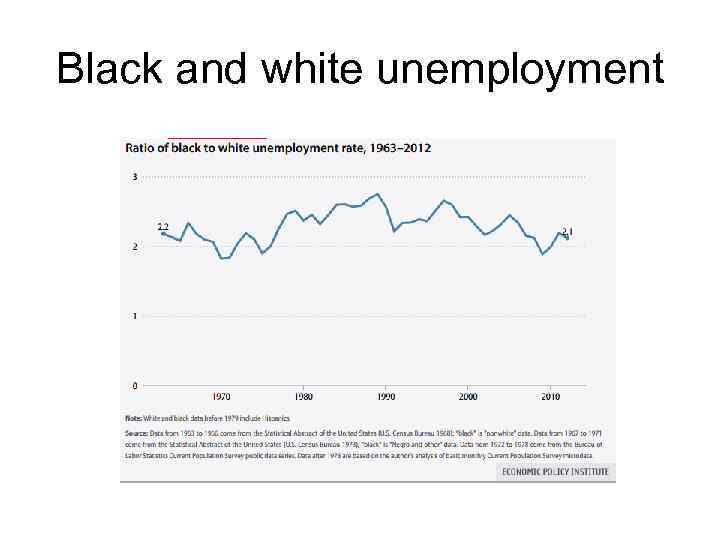 Black and white unemployment 